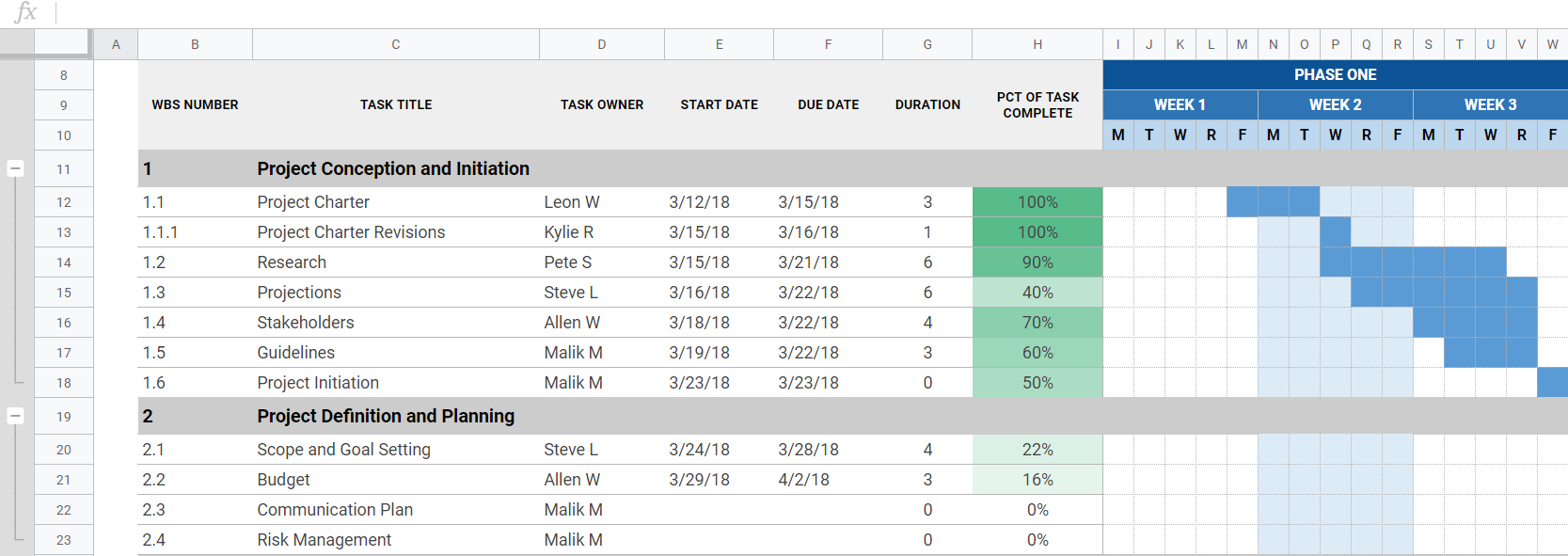 Diagrama de Gantt para la gestión de productos
