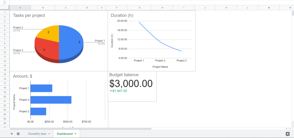 A daily updated dashboard of projects time-tracked in Clockify