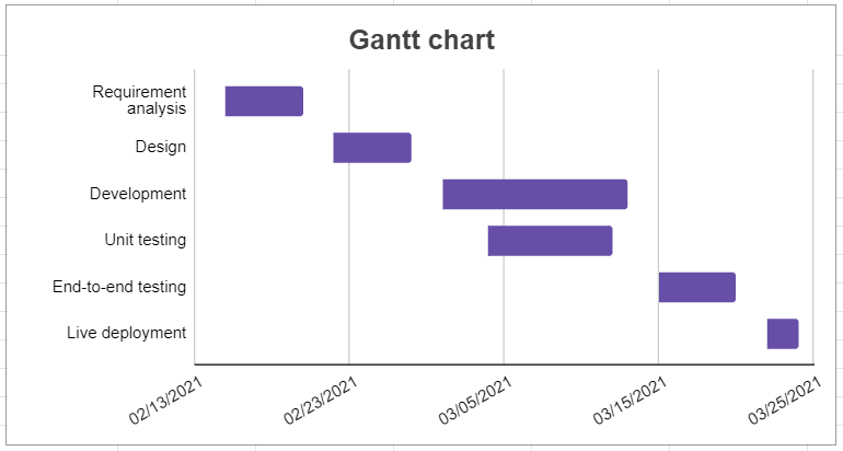 A customized chart