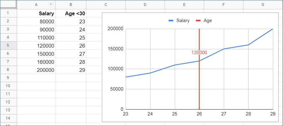 How to create a vertical line in a Google Sheets chart - expected