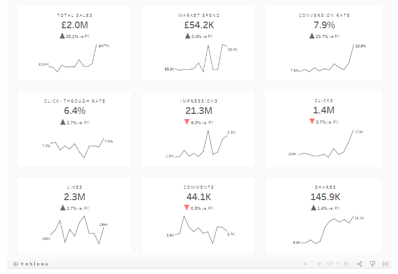 Tableau Sales Marketing KPI Dashboard ejemplo