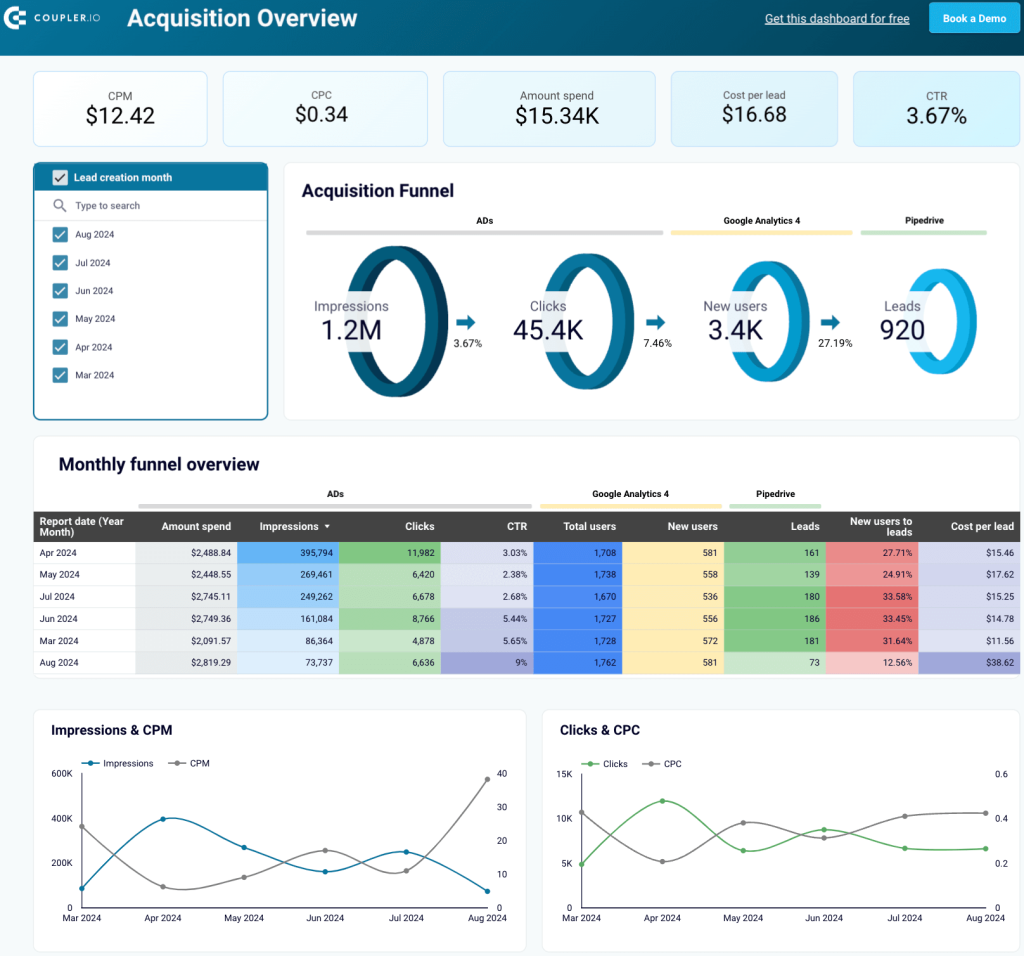 17. Customer acquisition dashboard in Looker Studio