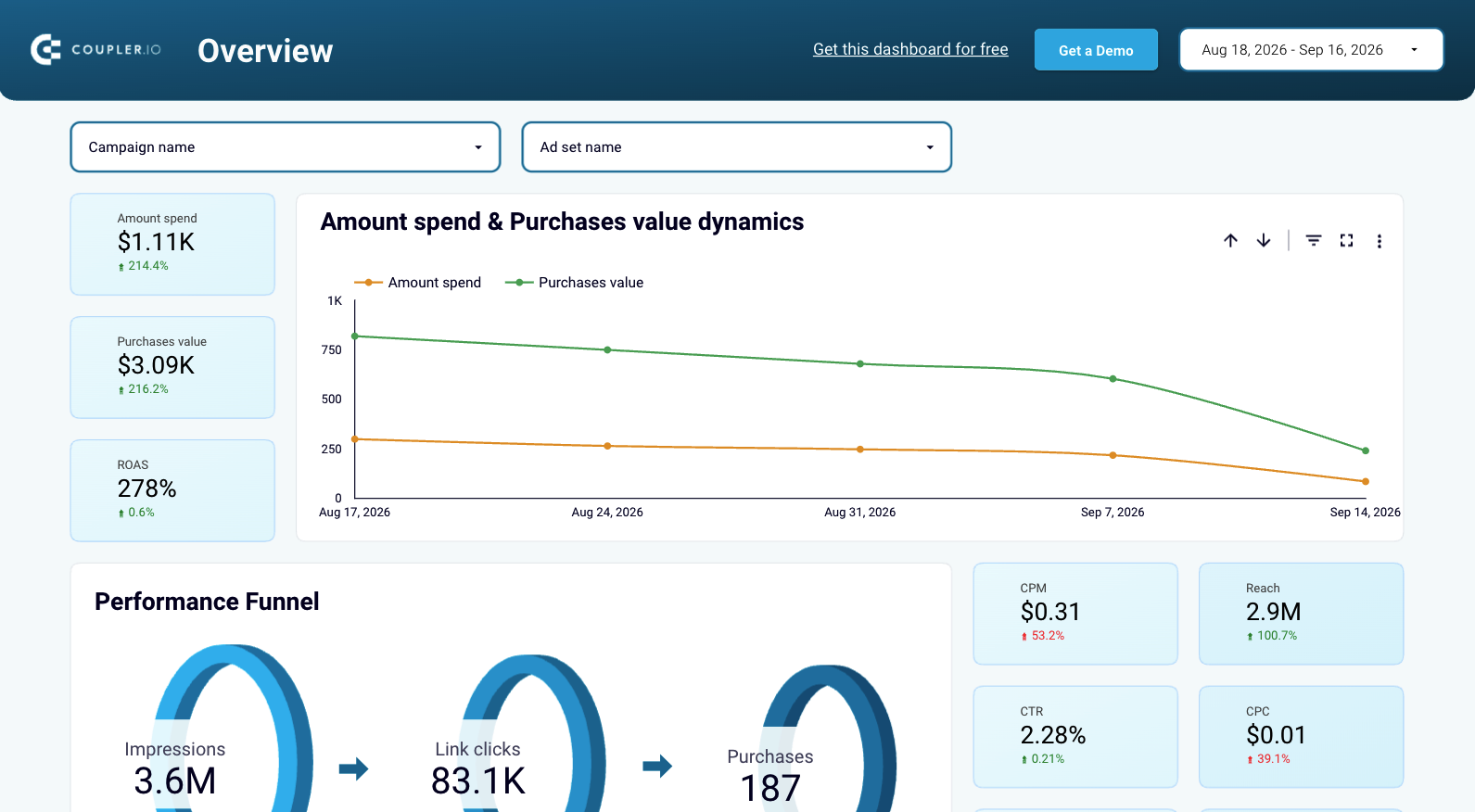 FB Ads purchases dashboard