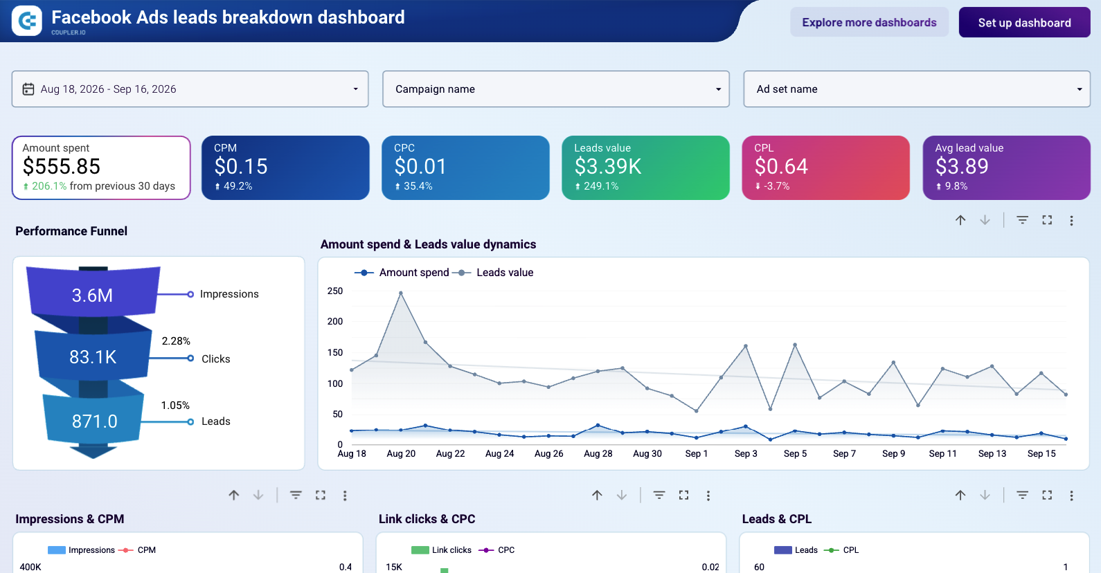 Facebook Ads leads breakdown report template