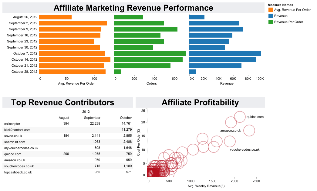 Tableau de bord du marketing d'affiliation