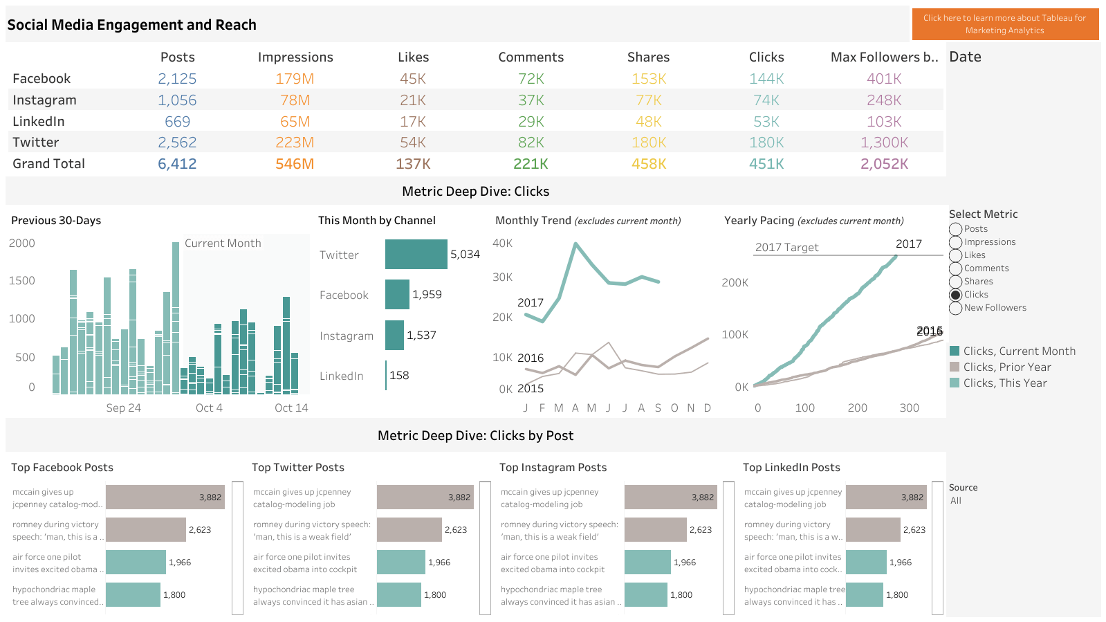Tableau de bord du marketing des réseaux sociaux