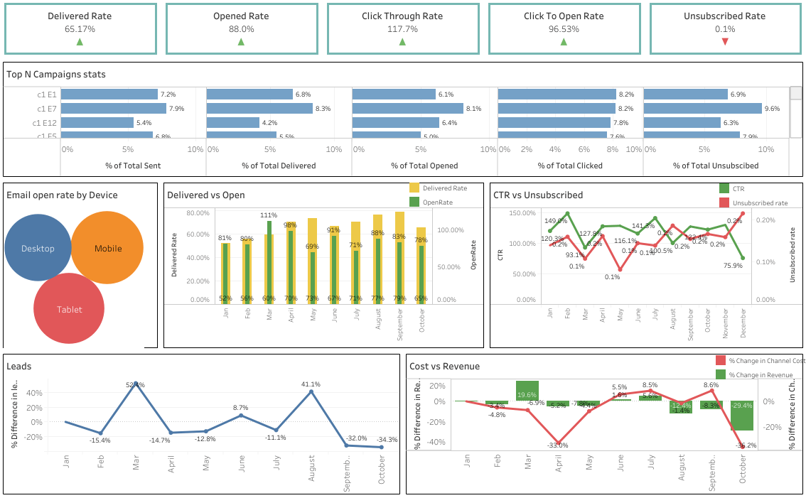 Tableau de bord pour le marketing par email