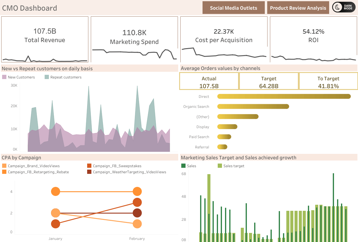 Tableau de bord marketing du CMO