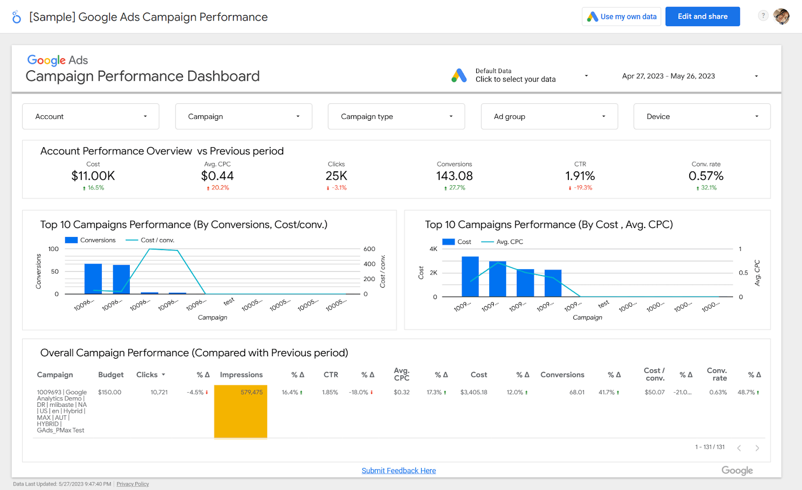 Dashboard for Google Ads-Campaign performance by Looker Studio