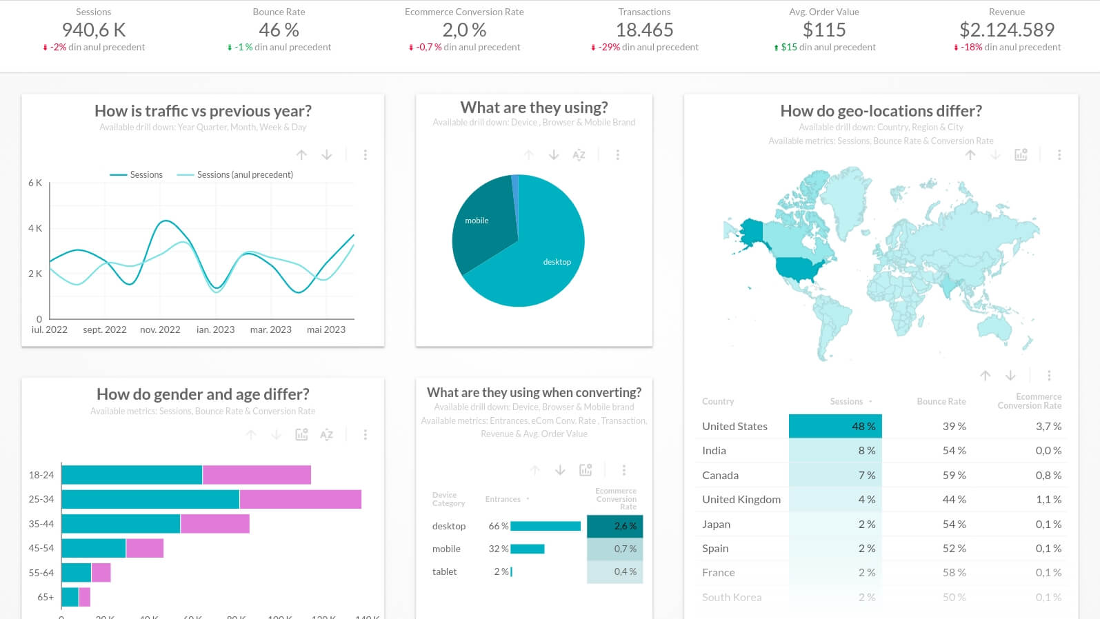 Dashboard de análise digital para comércio eletrônico da Treffsikker