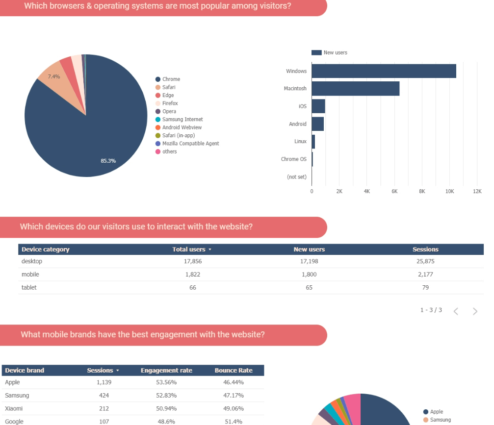 Looker Studio GA4 Audience Experience-rapportmal