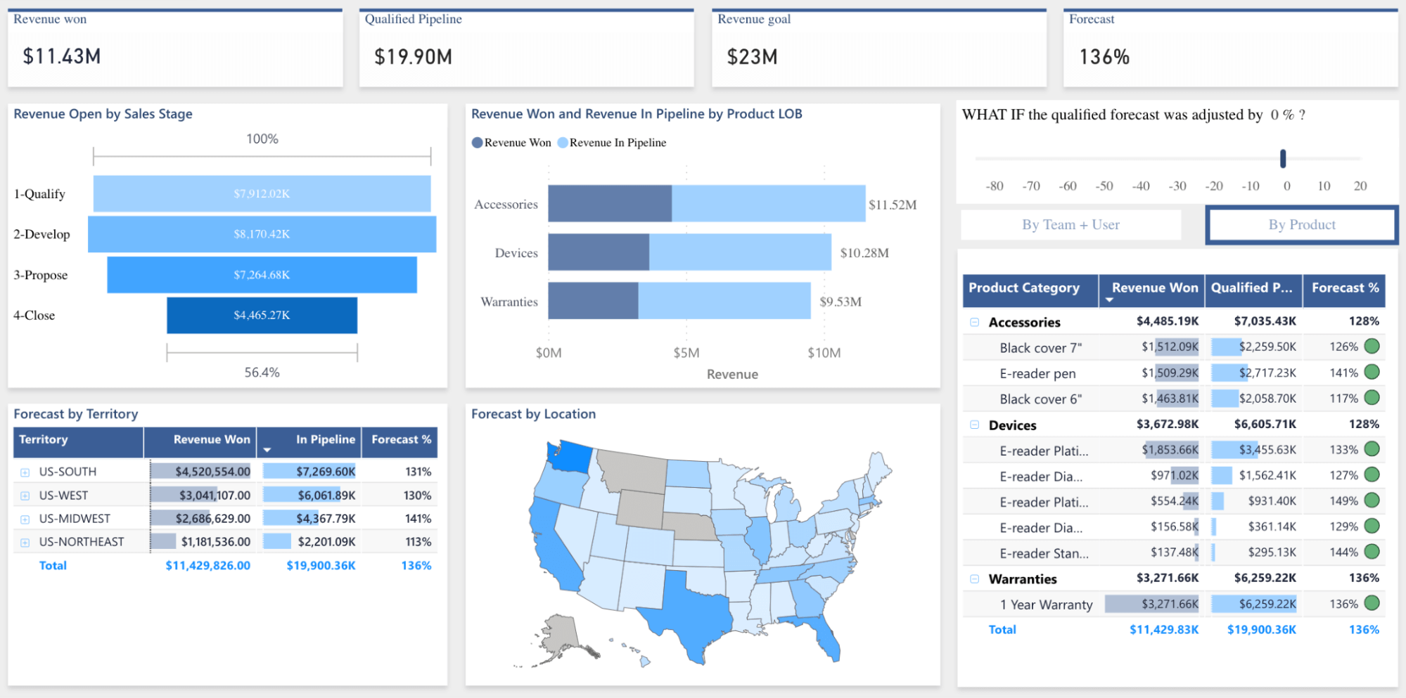 1.power bi graphs