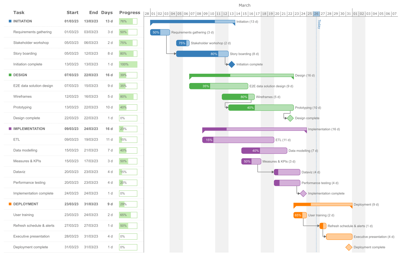 7. diagrama de gantt