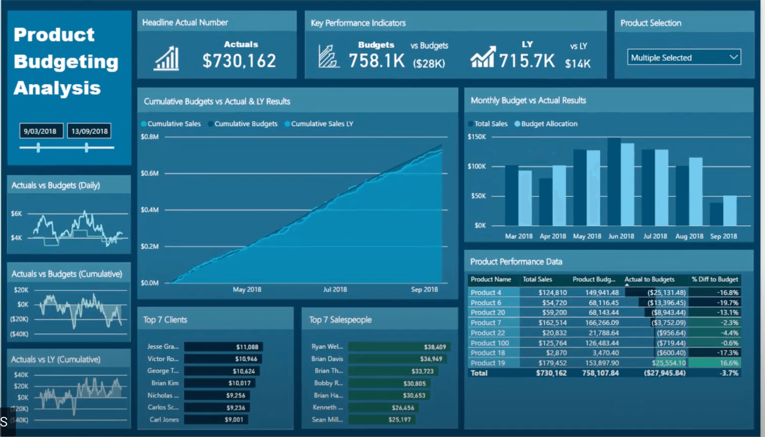 Power BI-budgetdashboard