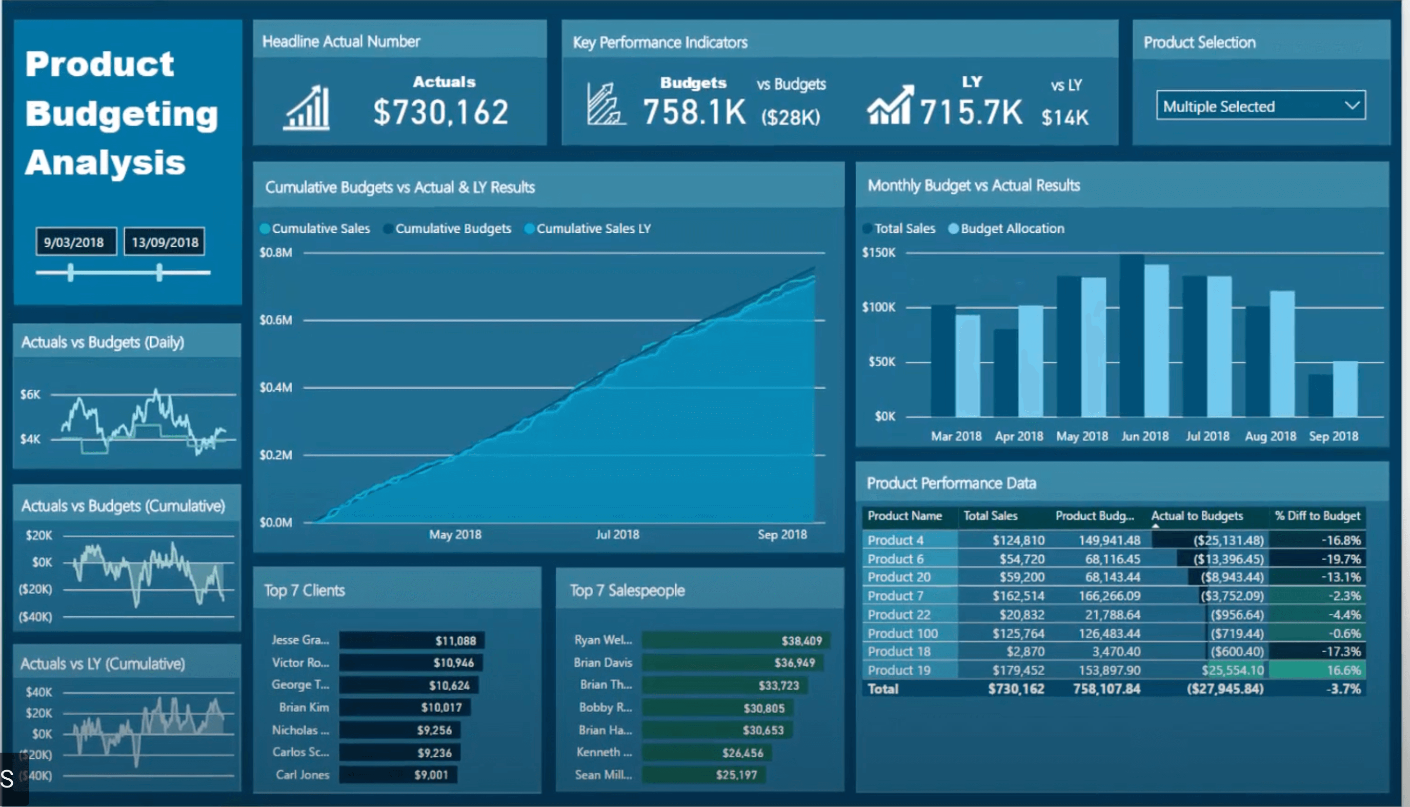 Dasbor Anggaran Power BI