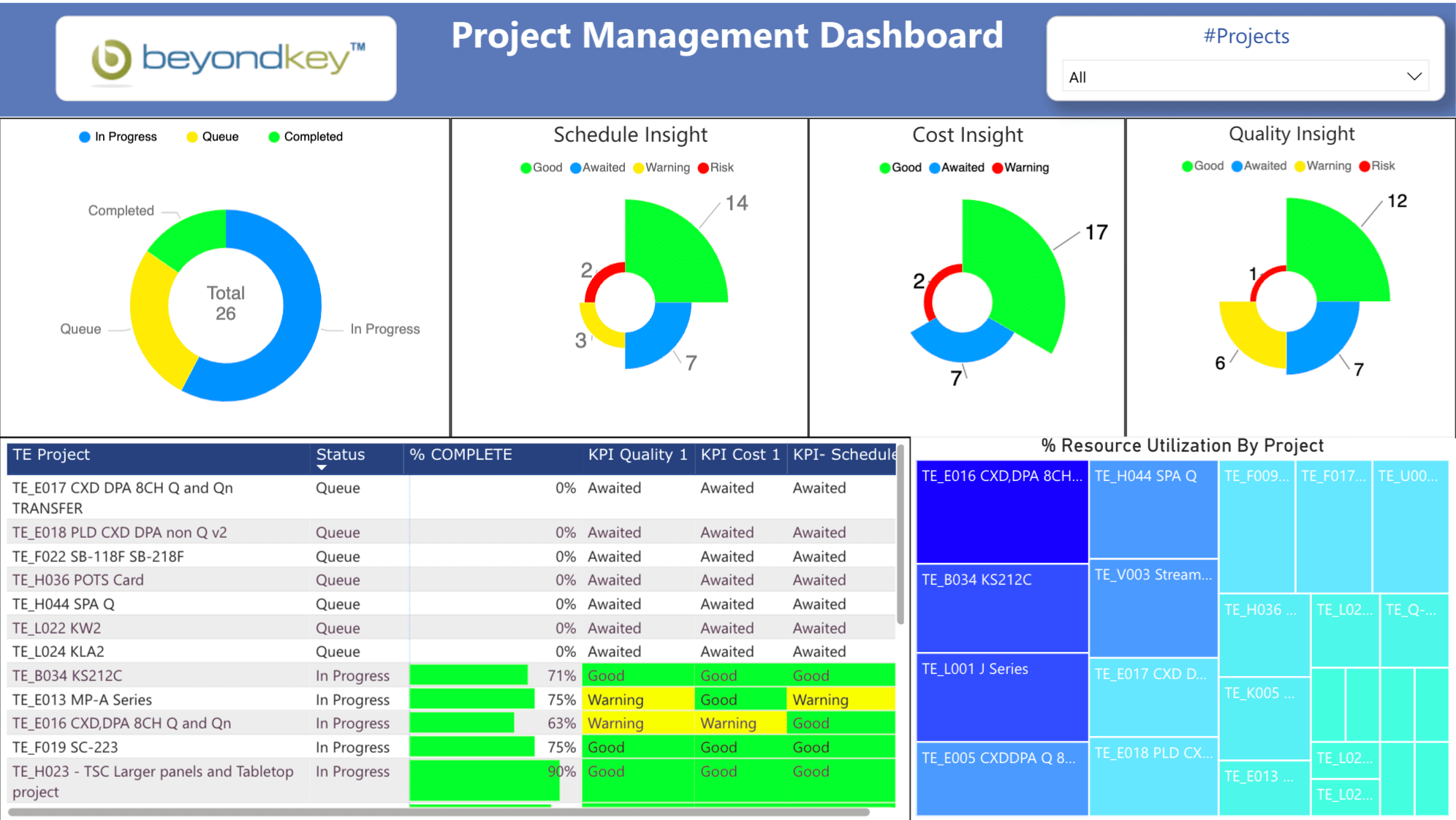 Dasbor Manajemen Proyek Power BI