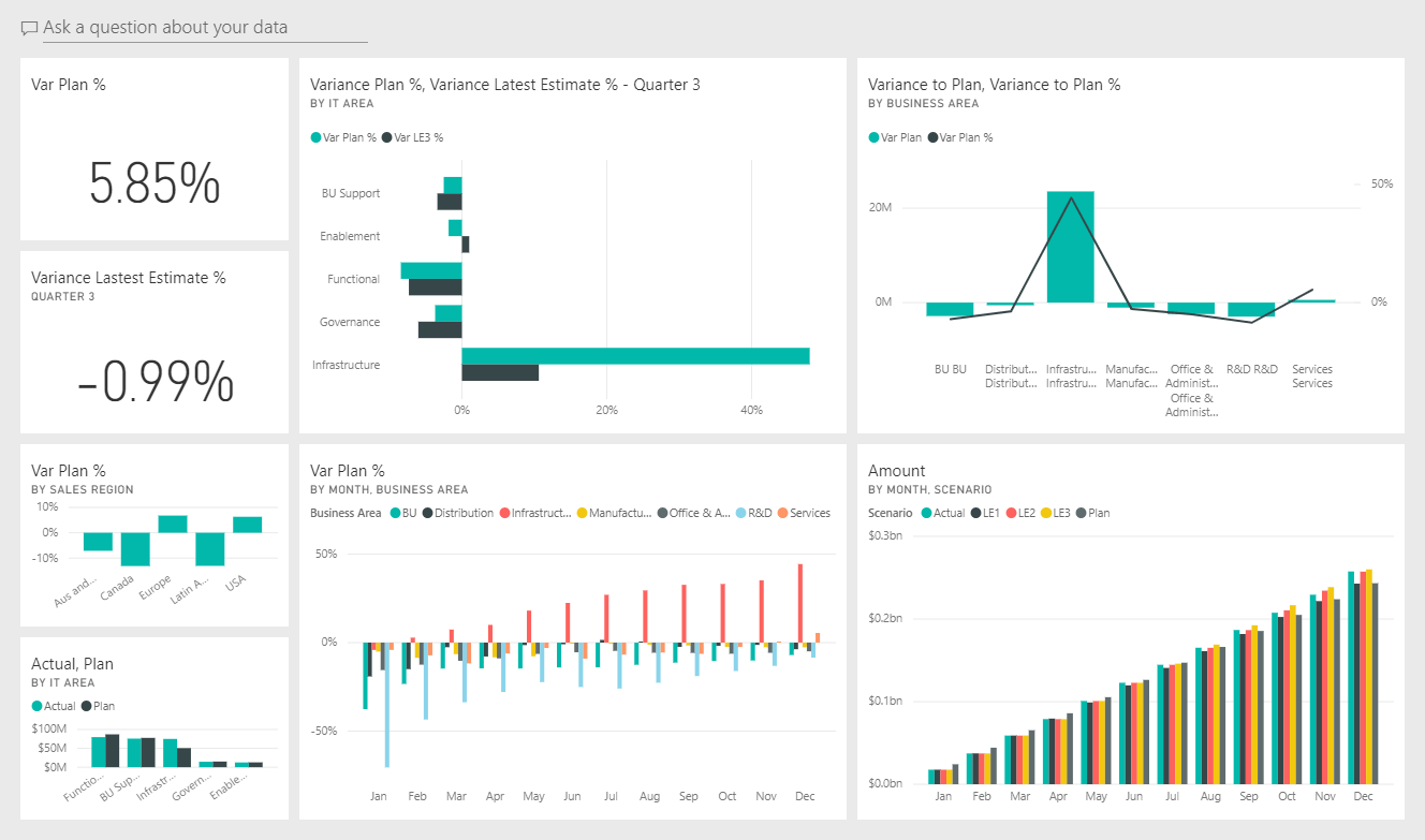 Dasbor TI Power BI