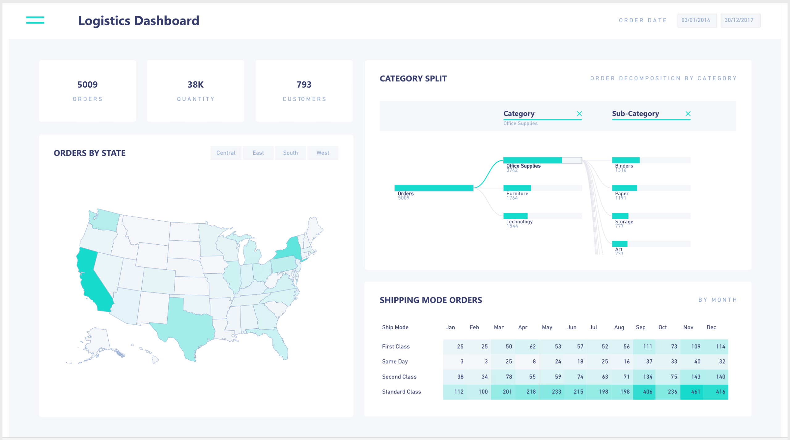 Power BI-logistiek dashboard