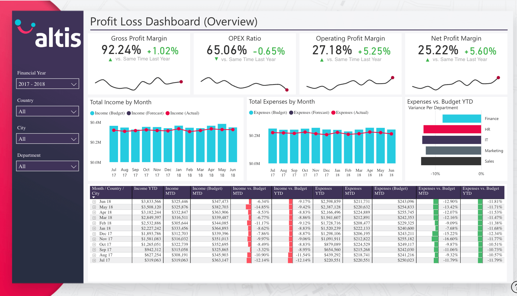 Dasbor Keuangan Power BI