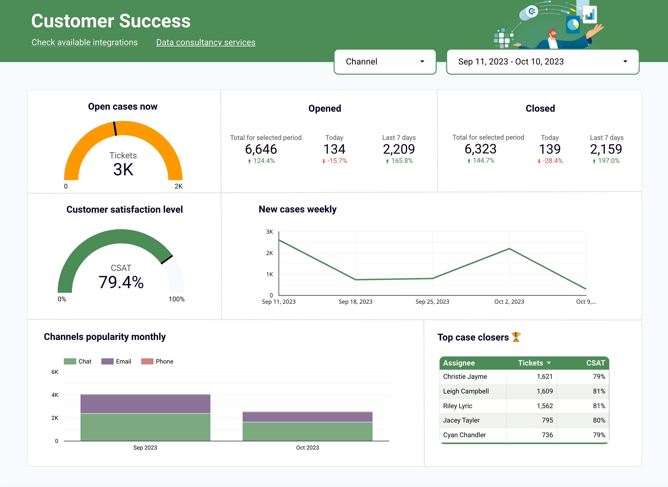 Dasbor Operasi Power BI