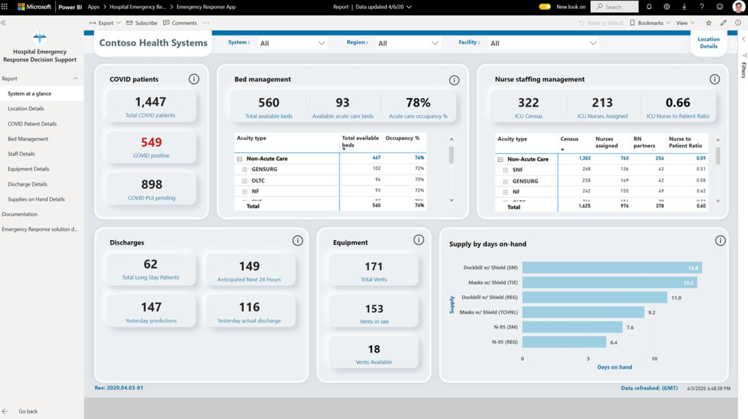 Dasbor Perawatan Kesehatan Power BI