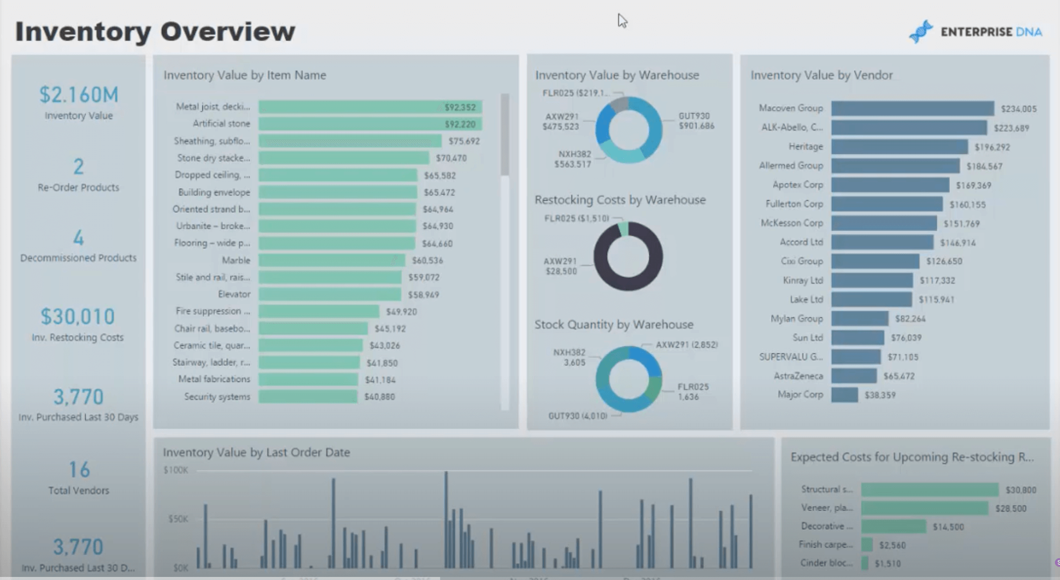 Dasbor Inventaris Power BI