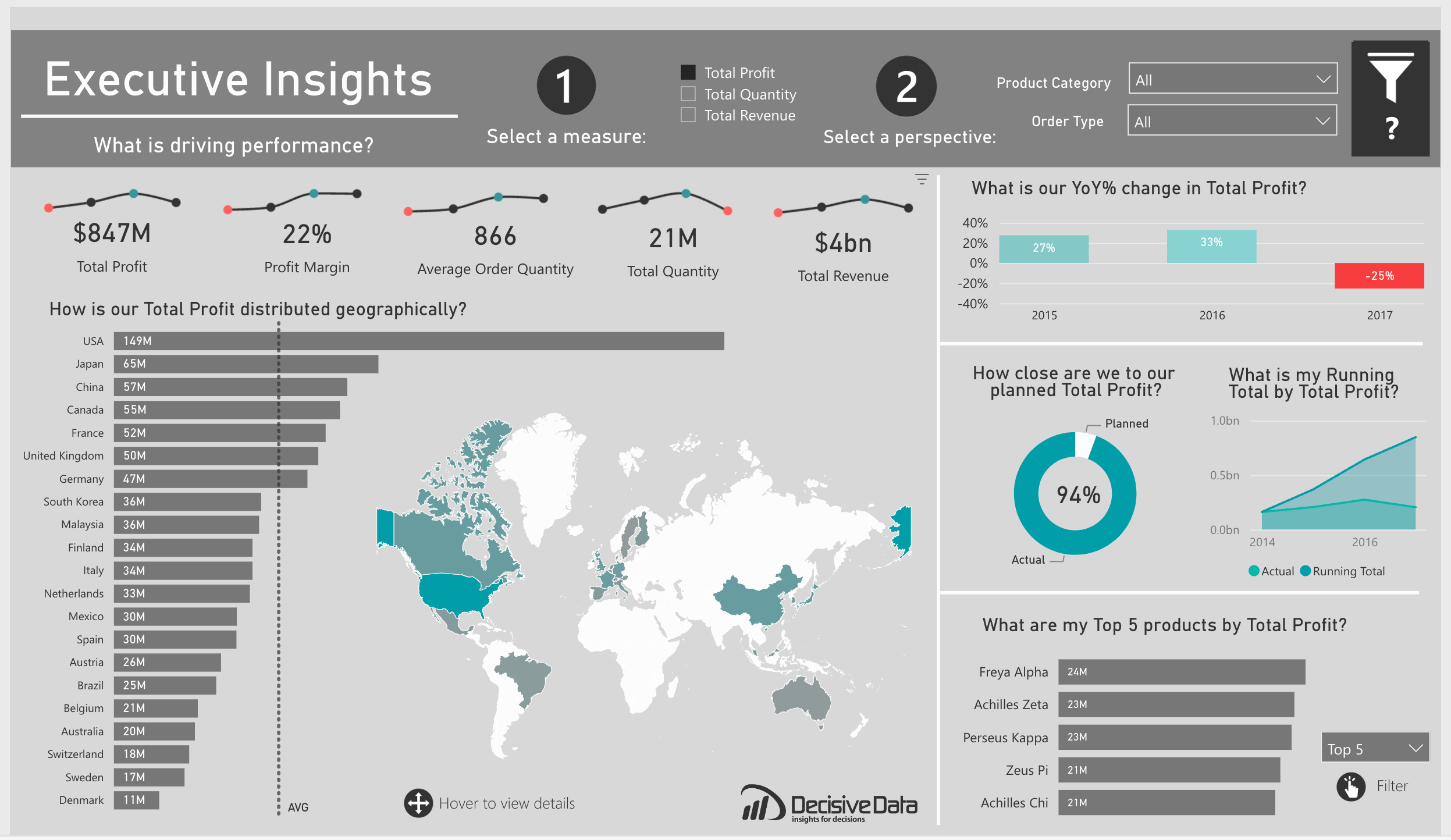 Dasbor Eksekutif Power BI