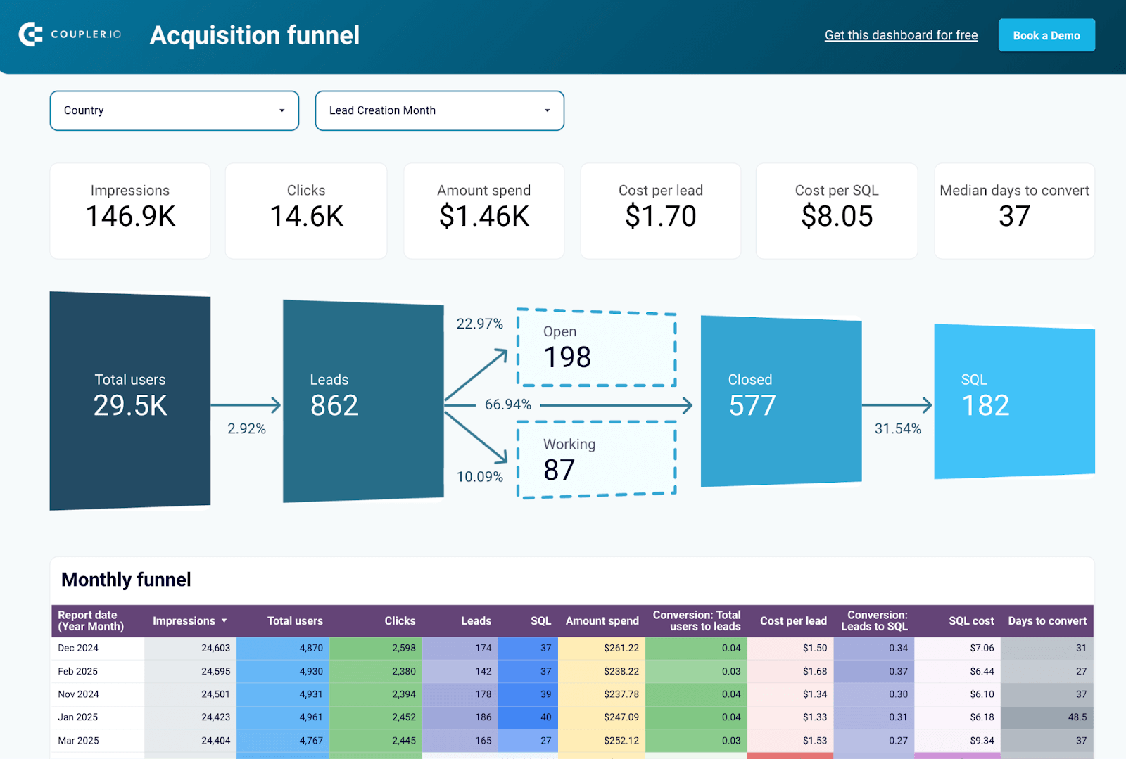 Looker Studio Salesforce sales analytics dashboard