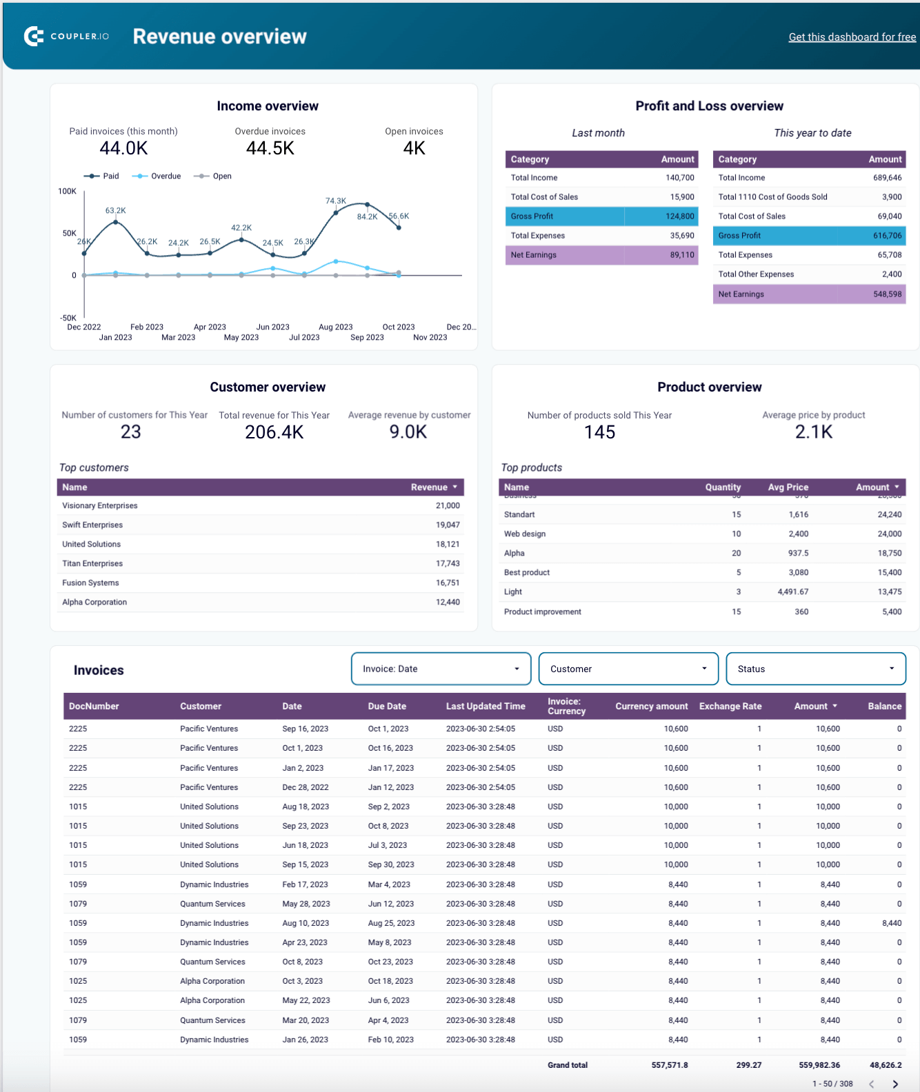 Template de dashboard financeiro do CFO para QuickBooks no Looker Studio