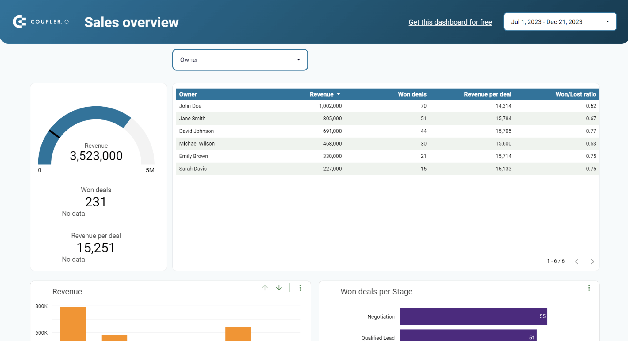 1.Panel de ventas para Pipedrive HubSpot Coupler.io