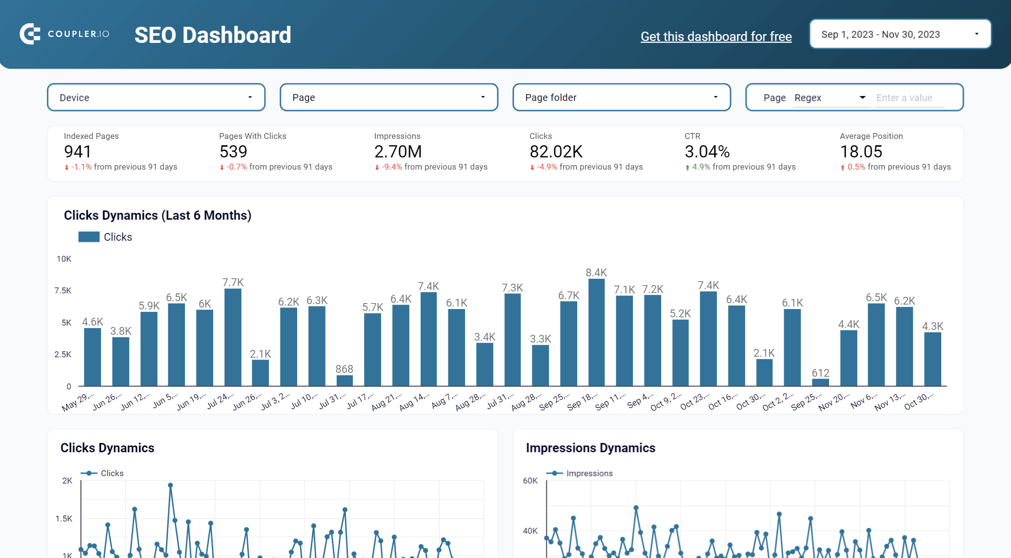 Dashboard de SEO para o Google Search Console no Looker Studio pelo Coupler.io