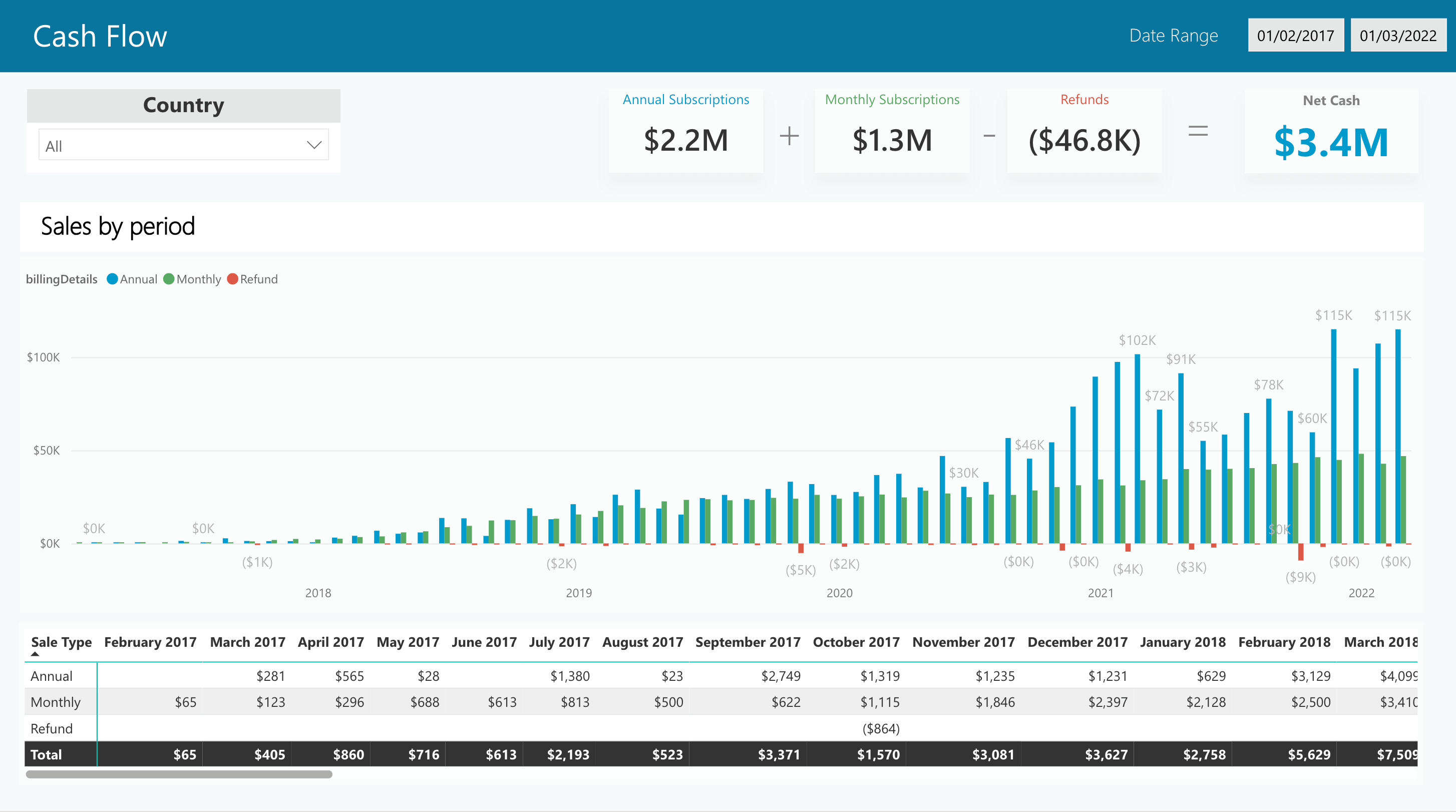 Dashboard do fluxo de caixa no Power BI