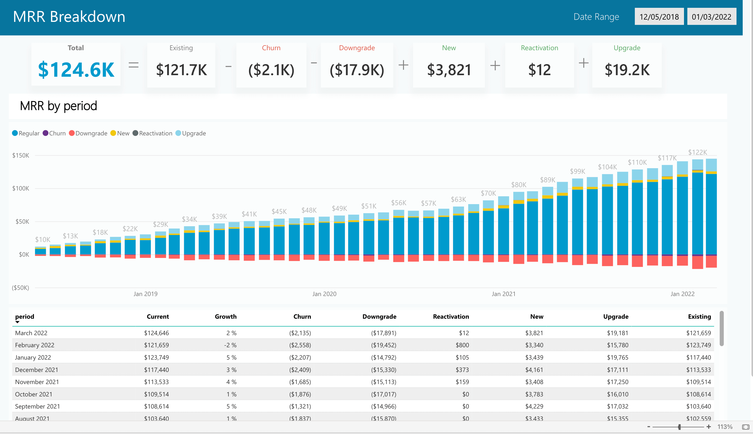 Dashboard da repartição da RMN