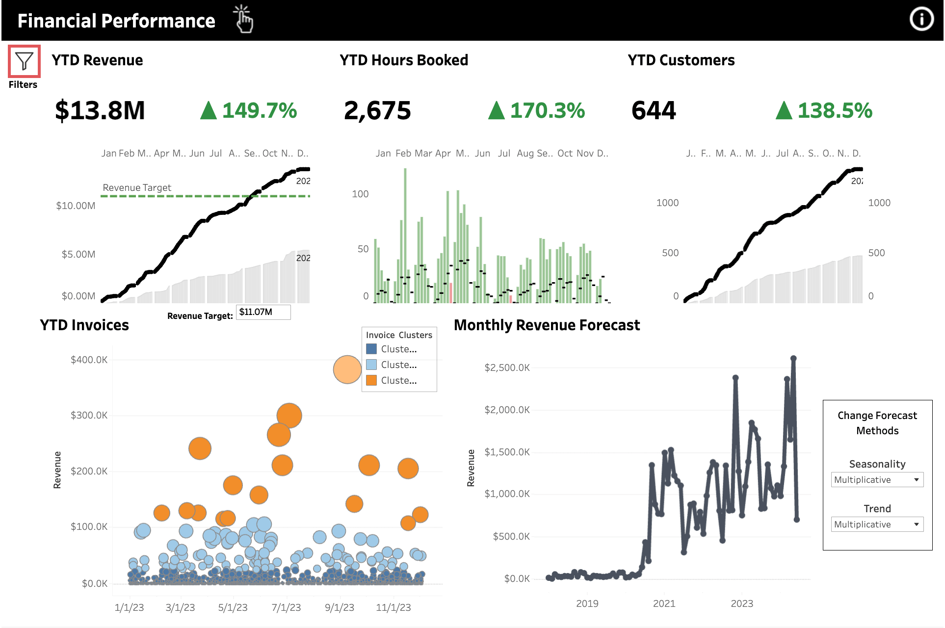 Dashboard do desempenho financeiro no Tableau