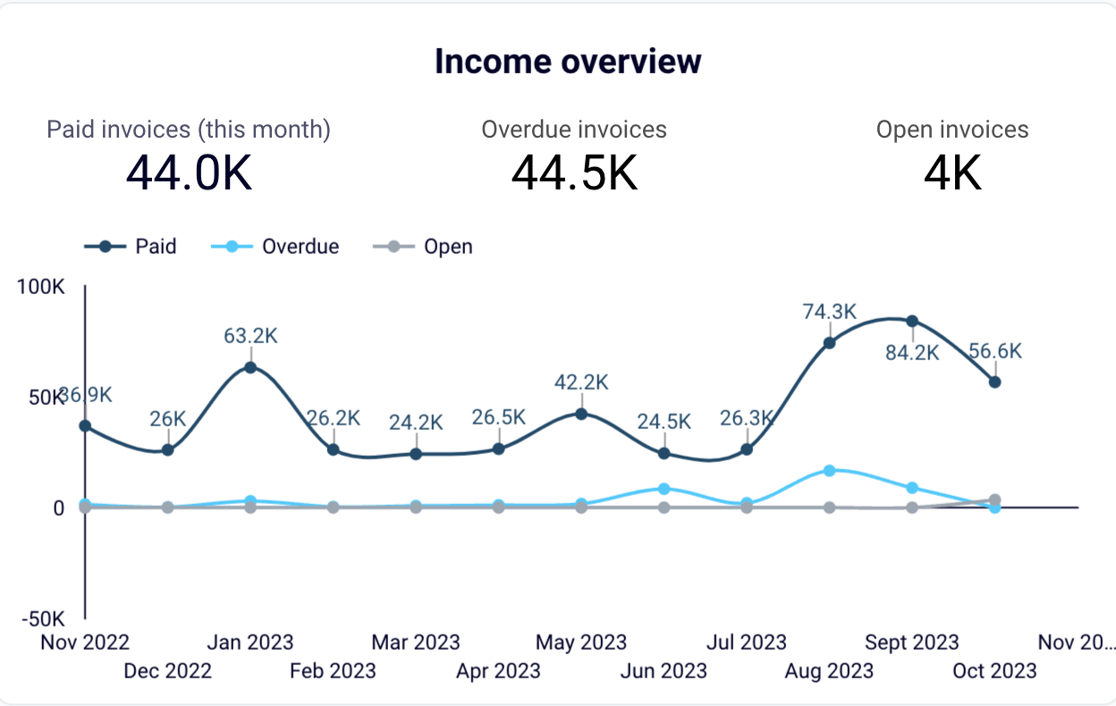 Template de dashboard financeiro do CFO para QuickBooks no Looker Studio - relatório financeiro de síntese de rendimentos