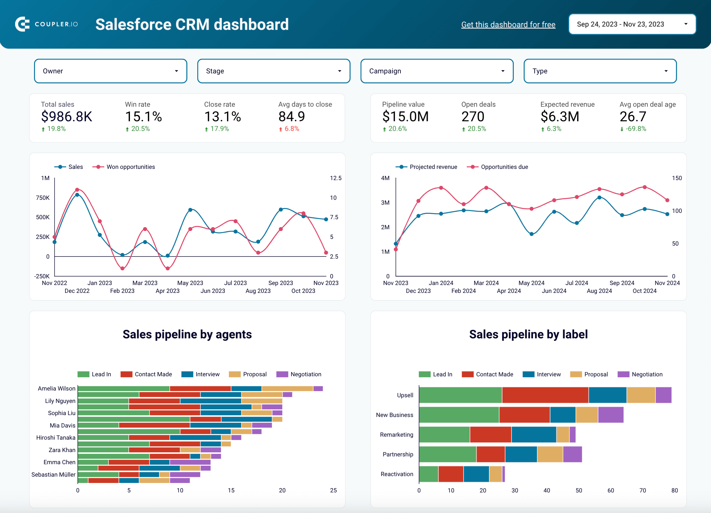 Tableau de bord CRM pour Salesforce dans Looker Studio