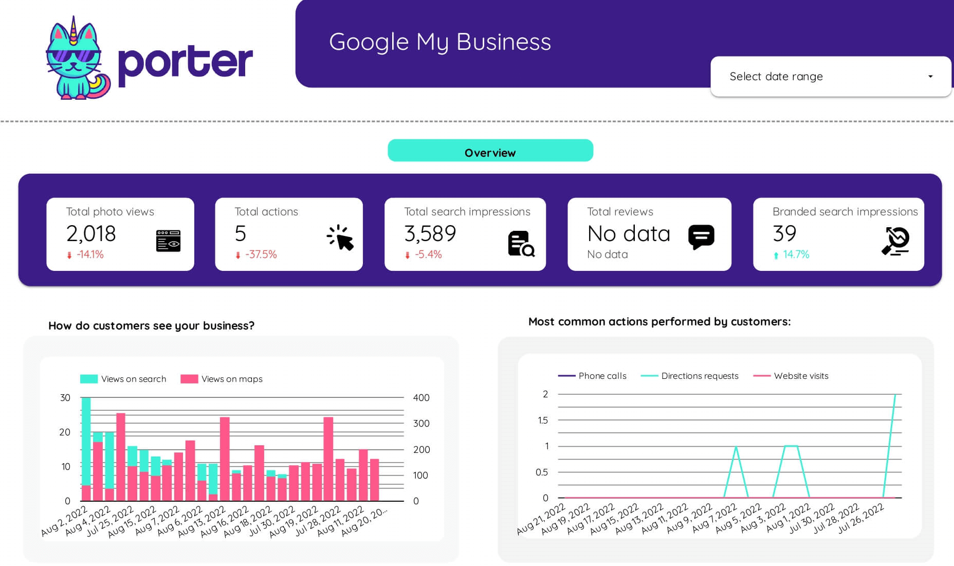 Looker Studio Google Business Profile + GA4 + Google Search Console rapportmal
