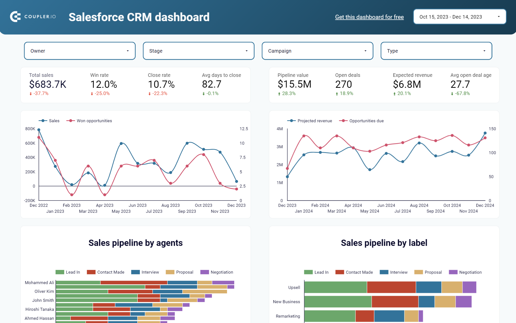 Modèle de tableau de bord marketing Salesforce CRM dans Looker Studio