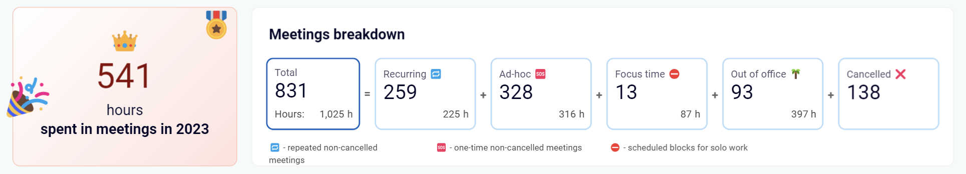 Tableau de bord Google Agenda dans Looker Studio - répartition des réunions