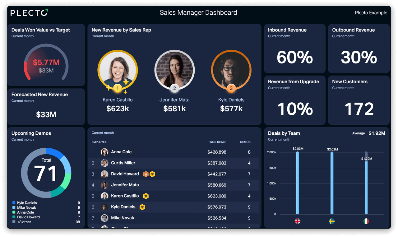 tableau de bord du classement des ventes