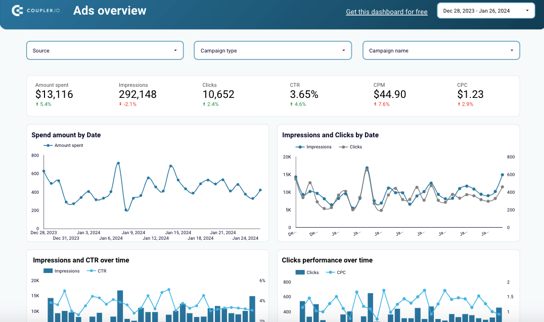modèle de tableau de bord multicanal PPC