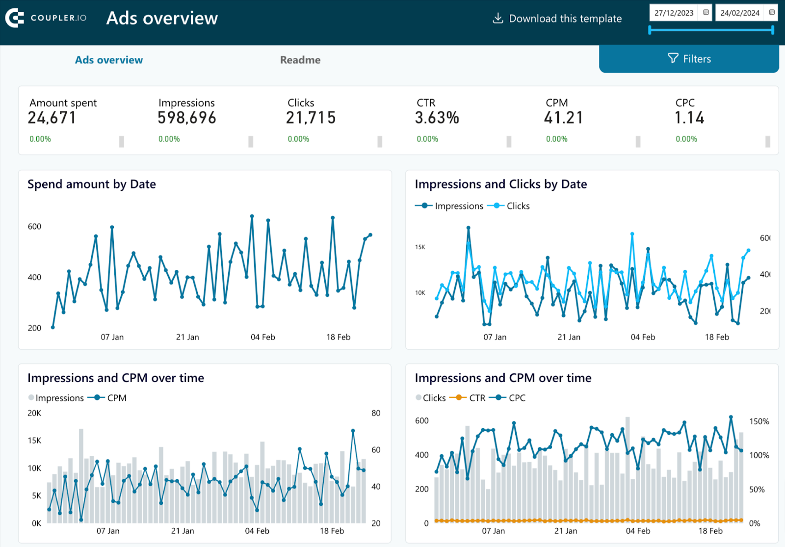Dasbor PPC di Power BI