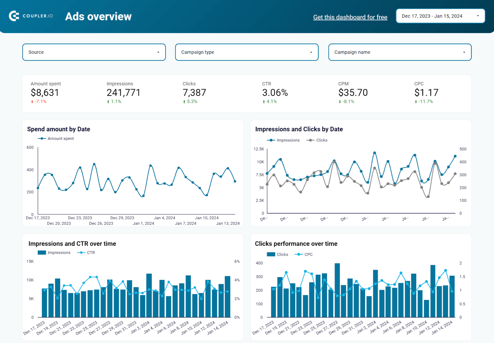 Panel de control PPC de Twitter ads