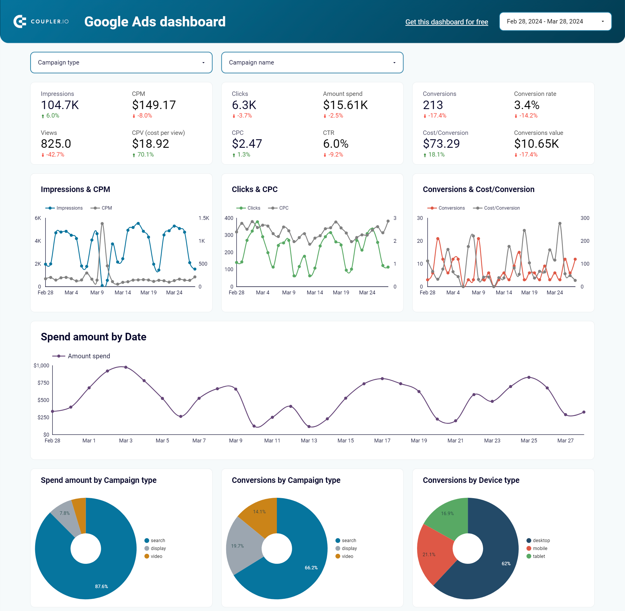 Dashboard do Google Ads no Looker Studio pelo Coupler.io
