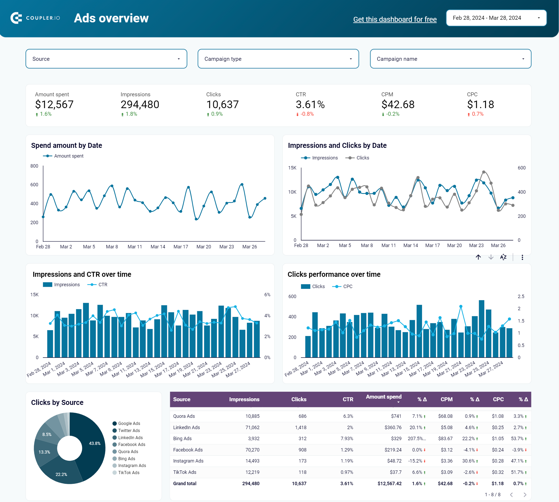 Dashboard multicanal de PPC no Looker Studio da Coupler.io