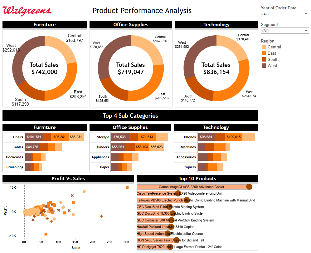 Product Performance Analysis report