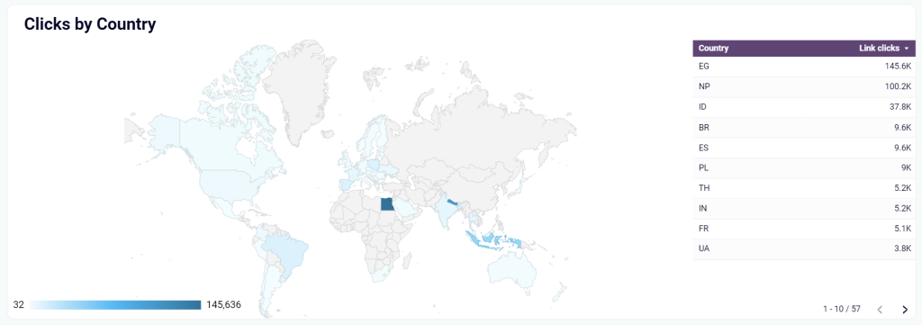 clicks by country