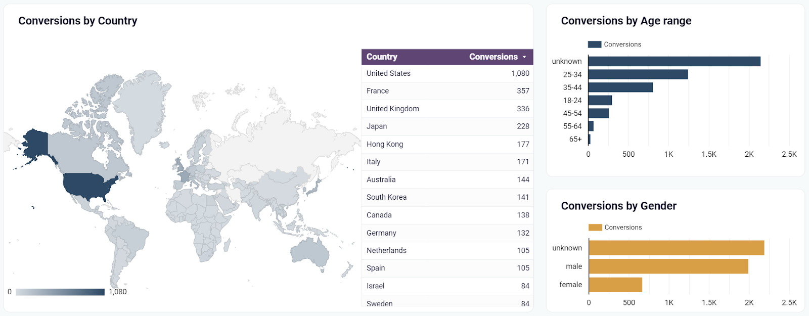 Google Ads Dashboard-Conversions by demographics