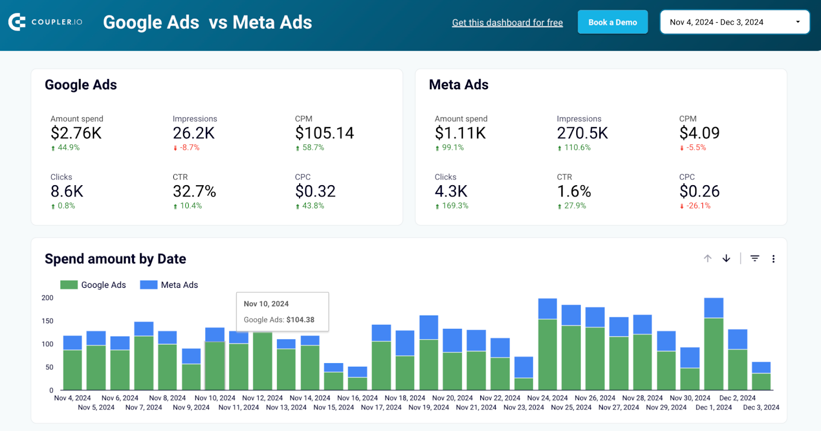 Google Ads vs. Meta Ads Template in Looker Studio by Coupler.io