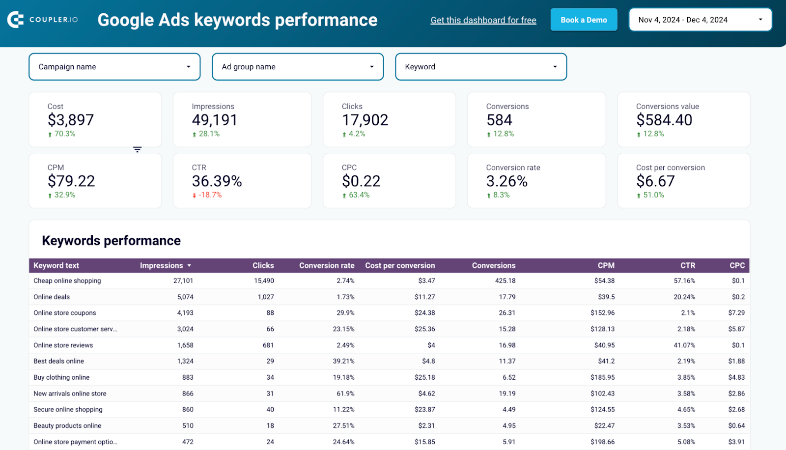 Google Ads keyword performance template by Coupler.io